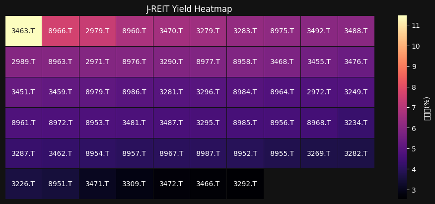 J-REIT Heatmap